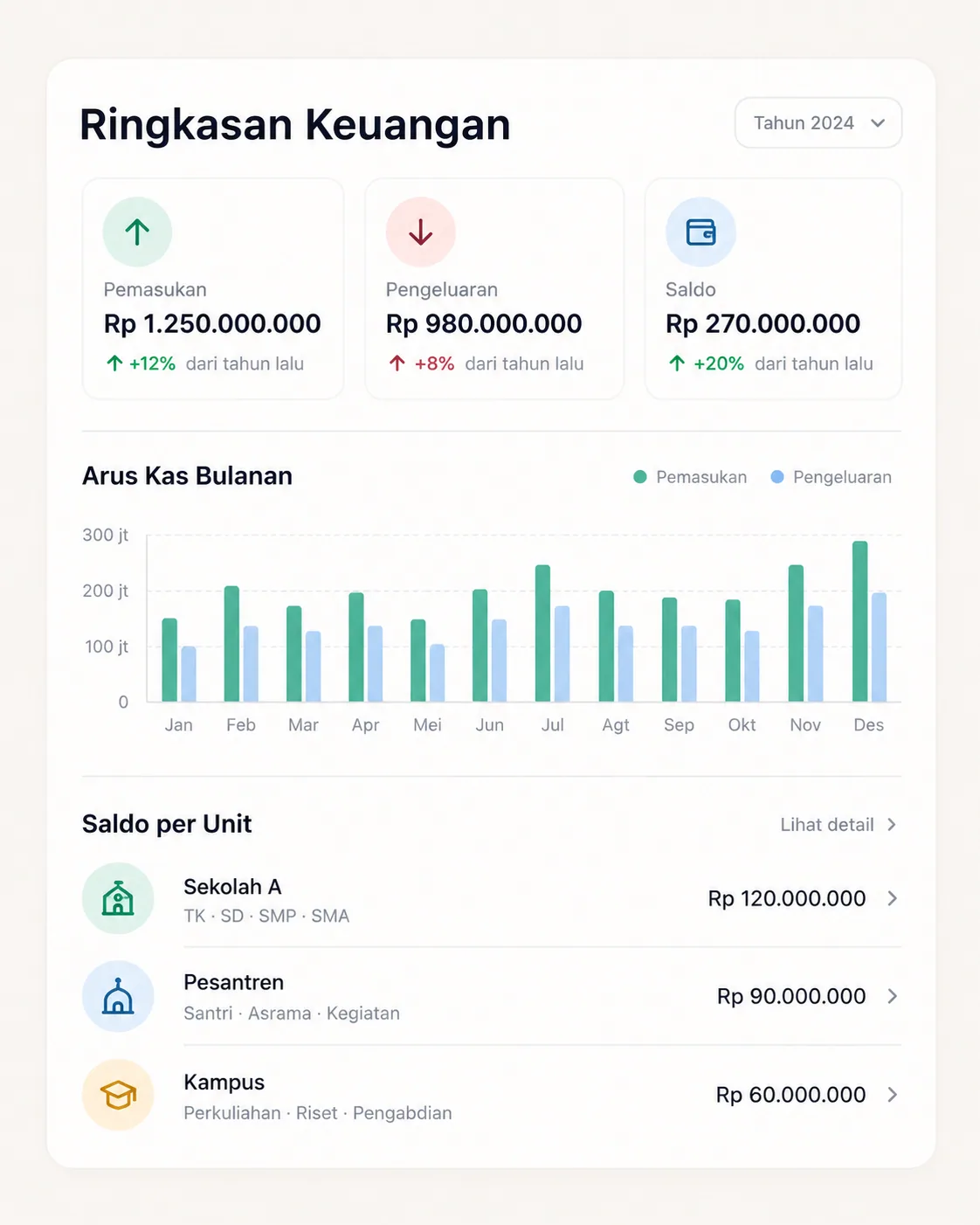 Ringkasan keuangan berbagai unit lembaga