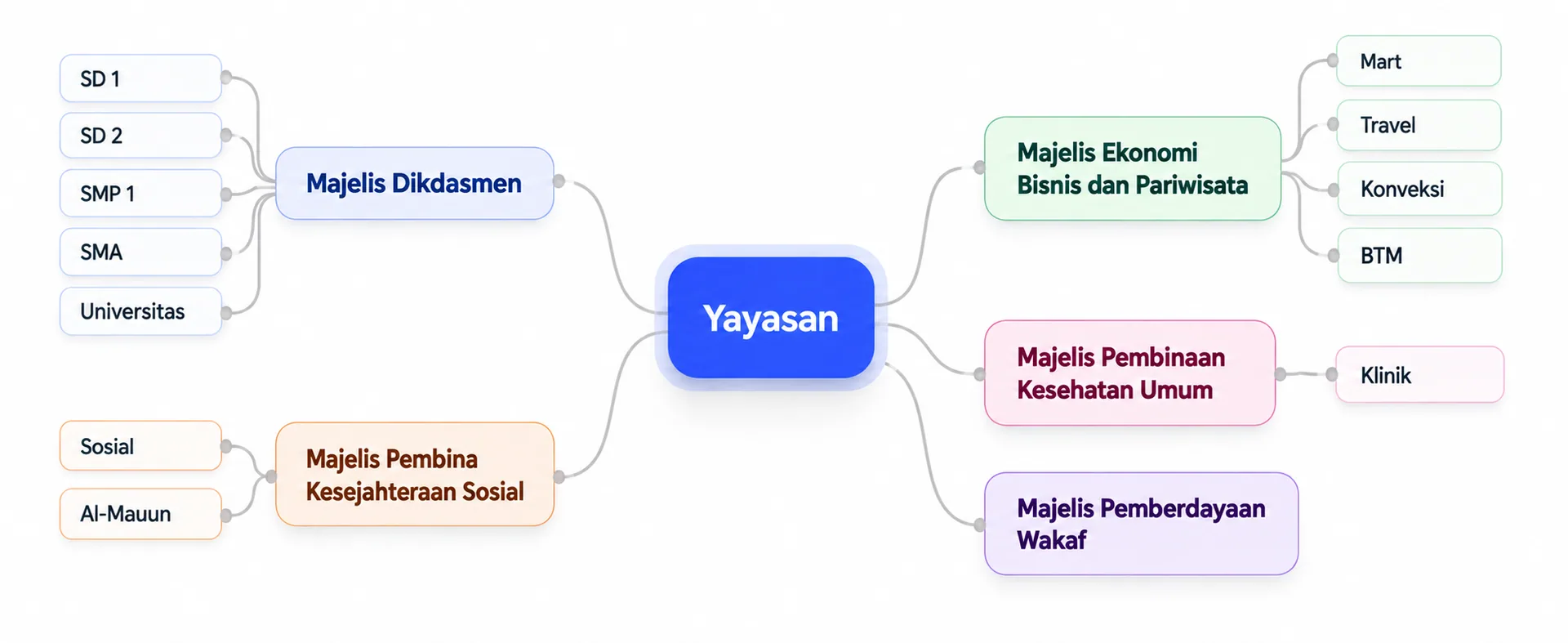 Struktur organisasi Yayasan